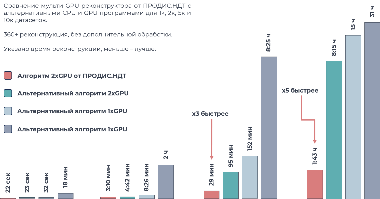 Сравнение времени различных алгоритмов обработки томограмм (датасеты)