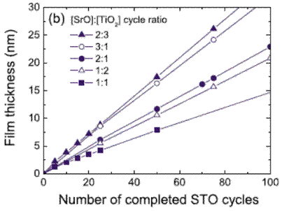 STO%20ALD%20th%20v%20cycles.gif