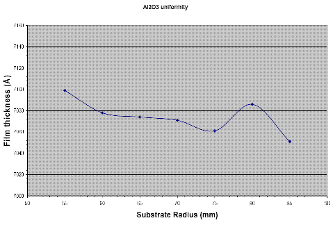 Al2O3 IBS uniformity