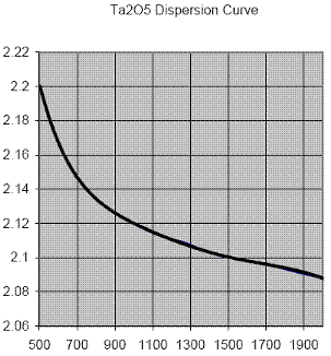 Dispersion curve SiO2 IBS