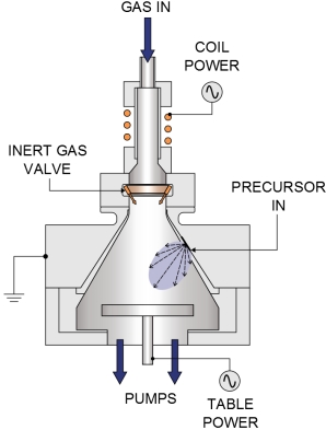 Атомно-слоевое осаждение (Atomic Layer Deposition (ALD)), описание процессов и оборудование