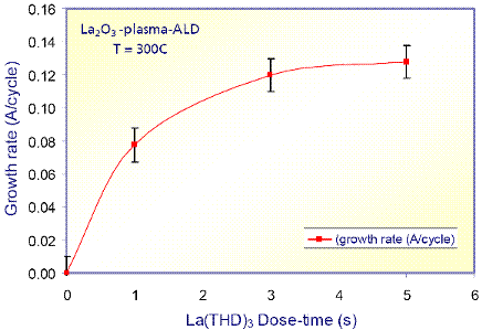 Атомно-слоевое осаждение оксида лантана (La2O3) с применением удаленного источника плазмы