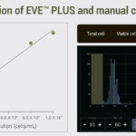 Самый быстрый счетчик клеток EVE Plus (NanoEntek)