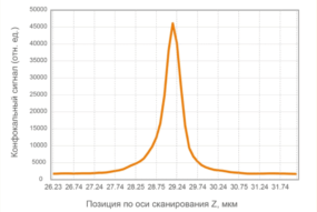 Confocal-signal